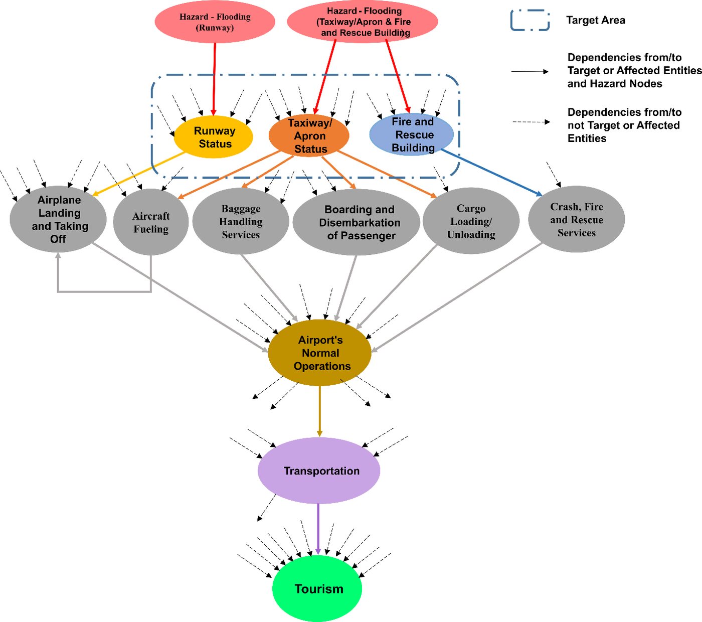 Airport dependency network used in the Saint Lucia cascade explorer