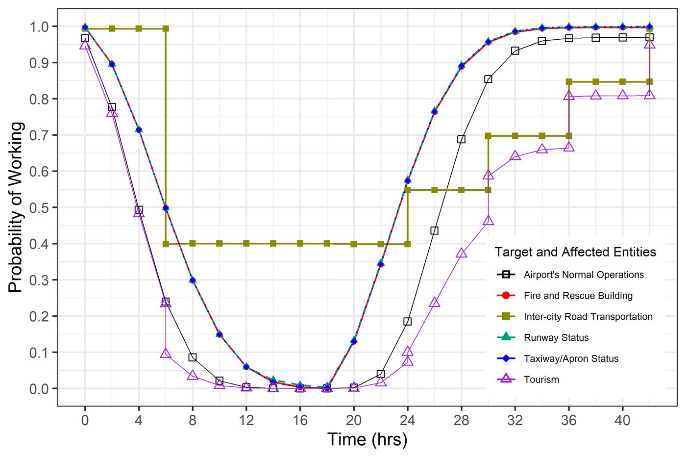 Line chart of probability of working over 42 hours for airport facilities, airport operations, inter-city road transportation and tourism