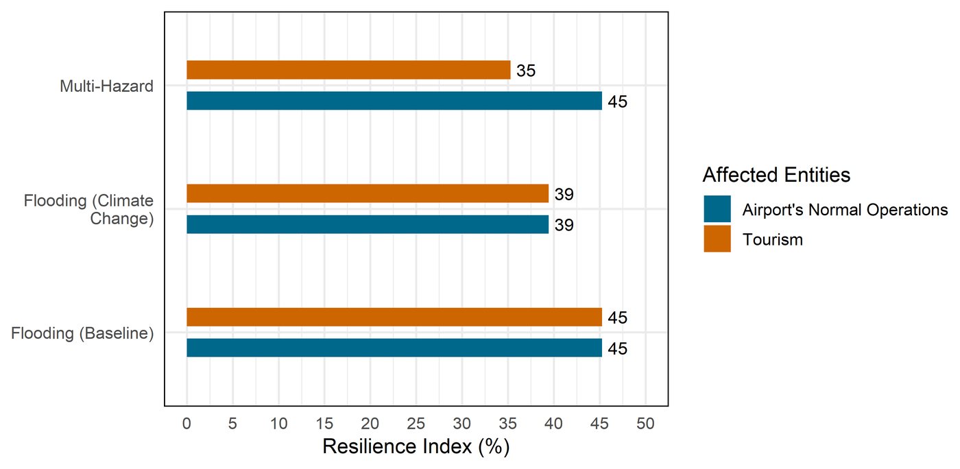 Bar chart of resilience index for airport normal operations and tourism under baseline flooding, climate change flooding and a multi-hazard scenario