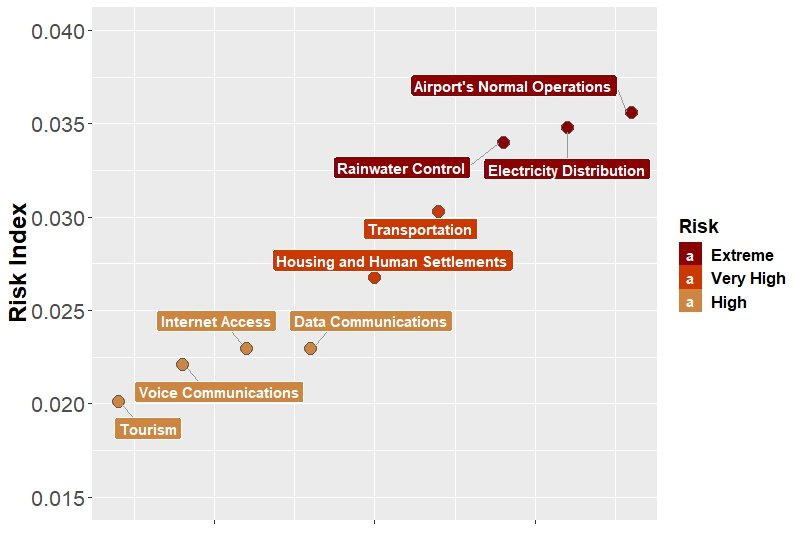 Scatter chart of infrastructure entities ranked by risk index, with airport normal operations, electricity distribution and rainwater control rated extreme